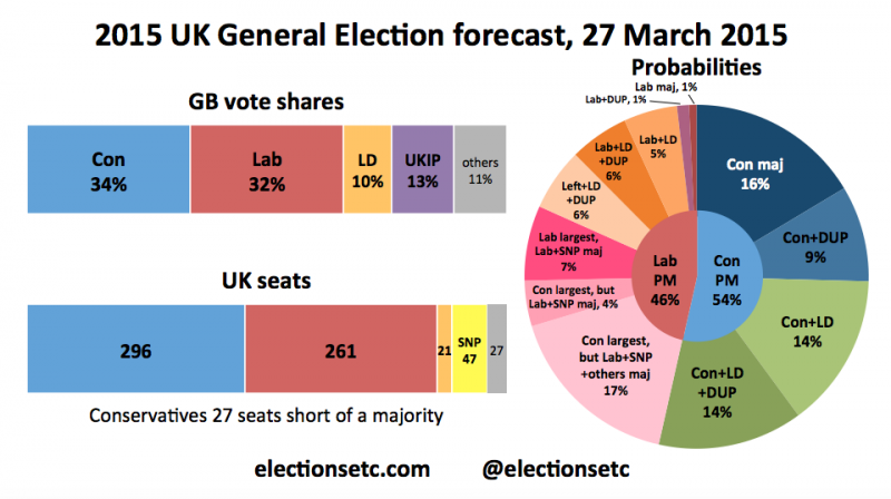 Dr Stephen Fisher’s latest predictions for the UK General Election