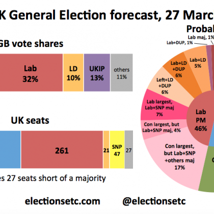 Dr Stephen Fisher’s latest predictions for the UK General Election